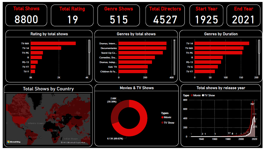 Power BI Netflix Dashboard