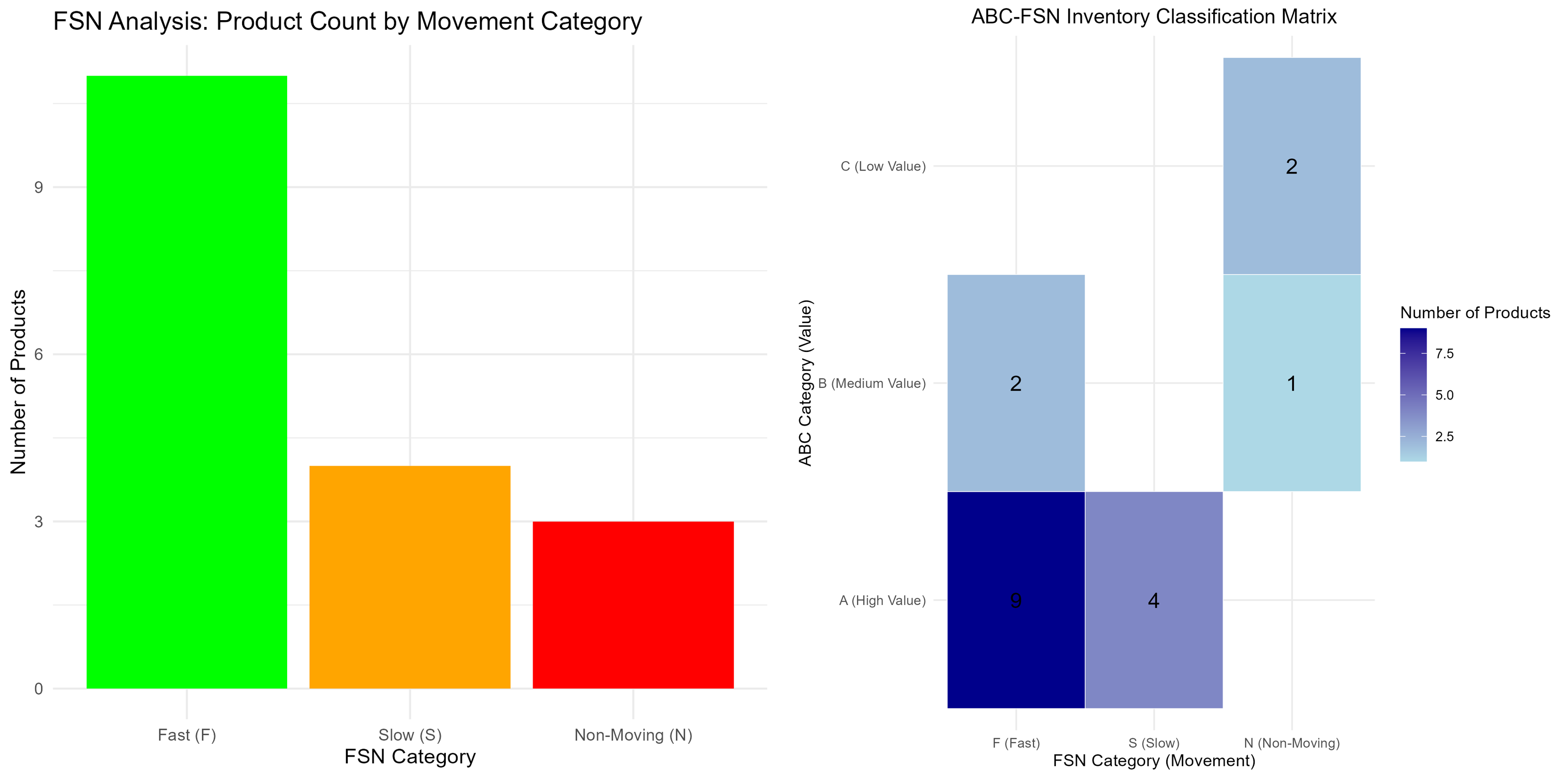 ABC-FSN Analysis Heatmap