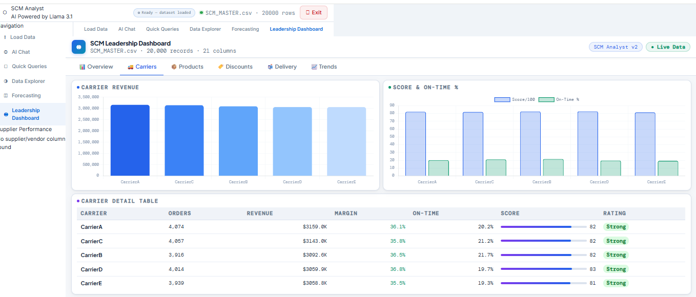 SCM Analyst AI Agent Dashboard